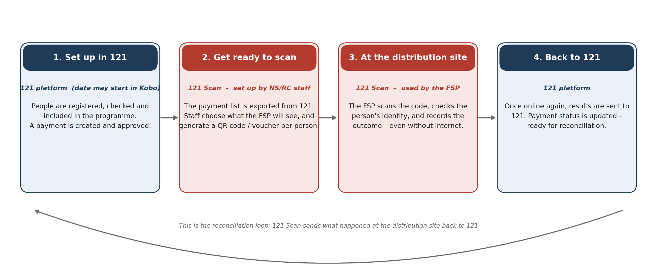 The standard cash journey through 121, and where 121 Scan is used.